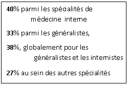Text Box: 40% parmi les sp�cialit�s de 
m�decine  interne

�	33% parmi les g�n�ralistes,
�	
�	38%, globalement pour les 
g�n�ralistes et les internistes

27% au sein des autres sp�cialit�s
